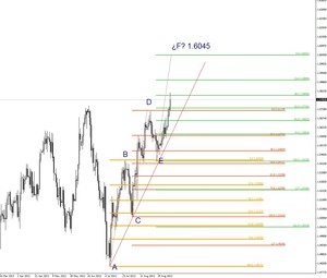 Zona clave del Gbp/Usd 